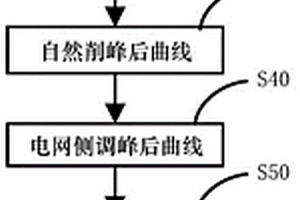 面向新型電力系統(tǒng)源網(wǎng)荷儲協(xié)同的電力平衡方法