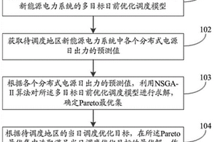 源網(wǎng)荷儲電力系統(tǒng)多目標日前調(diào)度優(yōu)化方法及系統(tǒng)