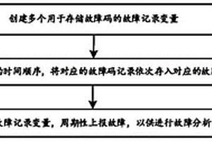 車輛故障記錄方法、存儲介質(zhì)、電子設(shè)備及裝置