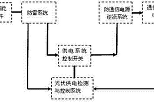 通訊基站太陽能直流并網(wǎng)發(fā)電DC-DC專用控制設(shè)備及方法