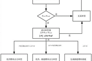 柔性臺(tái)區(qū)主導(dǎo)下的主動(dòng)配電網(wǎng)架構(gòu)及協(xié)調(diào)控制方法