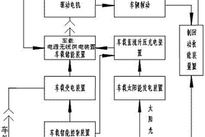 城市有軌公交車載復(fù)合式智能供電設(shè)施