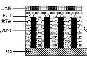 量子點修飾有機(jī)無機(jī)雜化太陽能電池及其制備方法