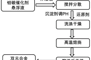 質(zhì)子交換膜燃料電池雙元合金催化劑的高溫制備方法