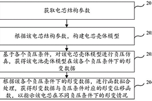 電芯形變仿真方法、裝置、設(shè)備及存儲(chǔ)介質(zhì)