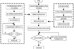 基于改進(jìn)模糊C均值聚類算法的配電網(wǎng)動(dòng)態(tài)重構(gòu)方法