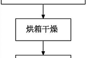 ZnO包覆TiO<sub>2</sub>(B)負極材料及其制備方法