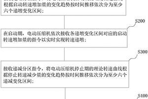 電動壓縮機的啟?？刂品椒?、控制器、存儲介質(zhì)及終端