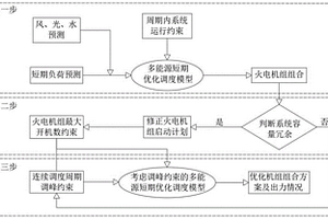 多能源短期優(yōu)化調(diào)度方法