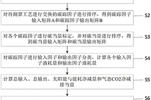 低碳污水處理工藝的碳排放測算方法