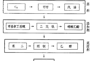 無鉛節(jié)能汽油