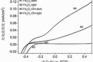 表面羥基化氧化鐵薄膜光陽極材料的制備方法