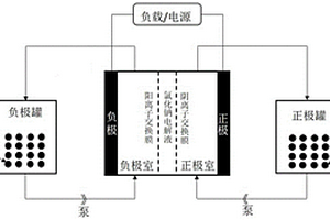 正負(fù)極電解液及其制備方法和在A<sub>12</sub>型號(hào)液流電池中應(yīng)用