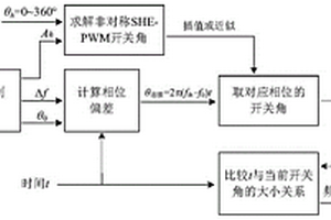 控制相位連續(xù)線性變化的脈沖寬度調(diào)制方法