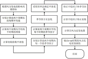 基于改進(jìn)季節(jié)性指數(shù)平滑模型的風(fēng)力發(fā)電量預(yù)測方法