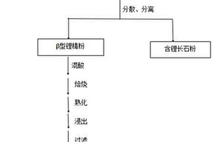 鋰精礦焙燒料先分離再經(jīng)酸化或堿化制備鋰鹽的方法