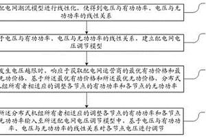 基于交替方向乘子法的配電網(wǎng)分布式電壓調(diào)節(jié)方法及裝置