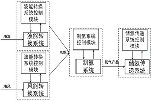 基于海上波浪能和風(fēng)能的藍(lán)色燃料制備系統(tǒng)