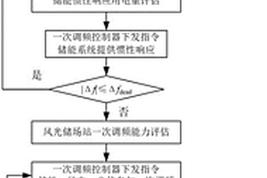 風(fēng)光儲場站慣性響應(yīng)和一次調(diào)頻協(xié)調(diào)控制的方法