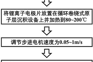 采用循環(huán)卷繞式原子層沉積設(shè)備提高電池穩(wěn)定性的方法