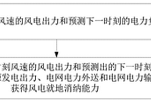 基于場(chǎng)景馬爾科夫法的風(fēng)電就地消納能力預(yù)測(cè)方法