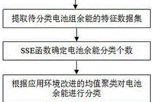 智能評(píng)估退役電池余能分類和梯次利用方法