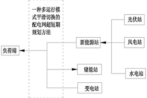 多運(yùn)行模式平滑切換的配電網(wǎng)超短期規(guī)劃方法