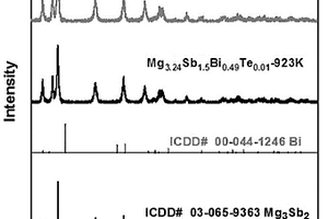 提高M(jìn)g3Sb2基熱電材料功率因子的方法