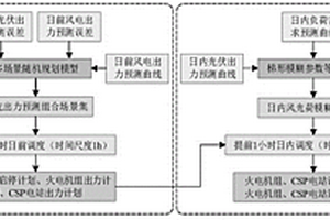 計(jì)及源荷不確定性的日前-日內(nèi)協(xié)調(diào)優(yōu)化調(diào)度方法