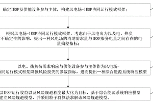 計及風(fēng)險規(guī)避的風(fēng)電場-IESP協(xié)同運行優(yōu)化方法