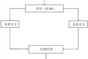 基于EEMD與LSTM模型電動(dòng)汽車電池壽命預(yù)測(cè)方法