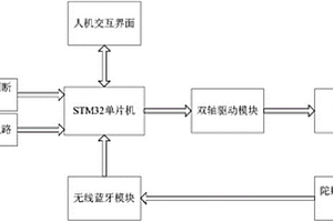 太陽(yáng)能光伏板角度控制系統(tǒng)設(shè)計(jì)方法