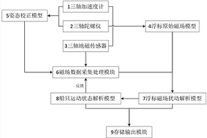 基于三軸地磁傳感器的海洋監(jiān)測(cè)浮標(biāo)防避碰系統(tǒng)及方法