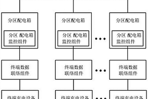 具有智能監(jiān)控功能的充電運行服務(wù)終端接入系統(tǒng)及方法