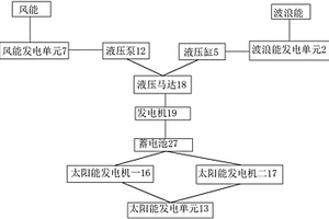 海上浮式多能互補發(fā)電系統(tǒng)