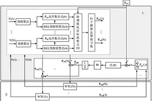 風(fēng)電場有功輸出和機組疲勞的綜合優(yōu)化控制方法