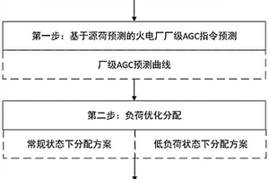 火電機組前饋預(yù)測控制方法及系統(tǒng)