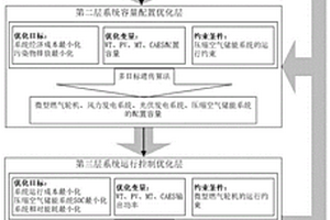 綜合能源系統(tǒng)多目標(biāo)集成設(shè)計(jì)與優(yōu)化控制方法及系統(tǒng)