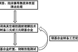 新型貯氫、儲(chǔ)鋰鎂基合金制備方法及其應(yīng)用