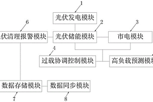 基于光伏儲能的柔性配網(wǎng)供電系統(tǒng)