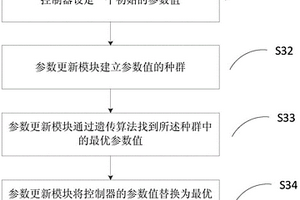 優(yōu)化方法、參數(shù)更新模塊及控制裝置