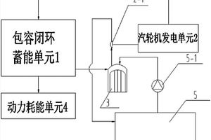 蓄動發(fā)包容閉環(huán)水能循環(huán)動力機組