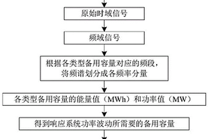 電力系統(tǒng)源荷平衡的各類備用容量的確定方法