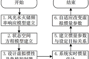 基于實(shí)時(shí)慣量估計(jì)的風(fēng)光水火儲(chǔ)聯(lián)合二次調(diào)頻方法