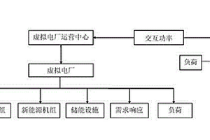 虛擬電廠多目標(biāo)運(yùn)行調(diào)度方法