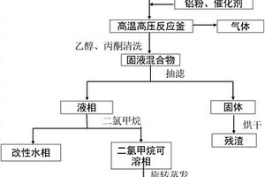 生物質(zhì)水熱液化生物油改性的方法