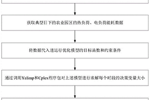 計及溫室負(fù)荷調(diào)控的農(nóng)業(yè)能源互聯(lián)網(wǎng)運(yùn)行優(yōu)化方法及系統(tǒng)