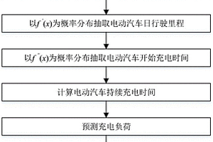 居民側(cè)電動(dòng)汽車充電負(fù)荷及充電樁數(shù)量預(yù)測(cè)方法