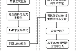 基于等效消耗最小策略的燃料電池汽車能量管理方法