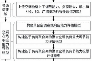 空調(diào)負荷在線響應(yīng)能力評估與控制的方法